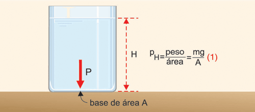 Calculo da pressão hidrostática pH