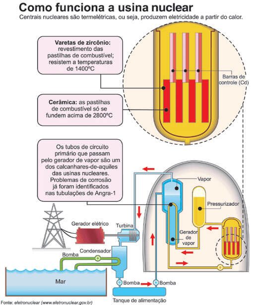 Como funciona a usina nuclear